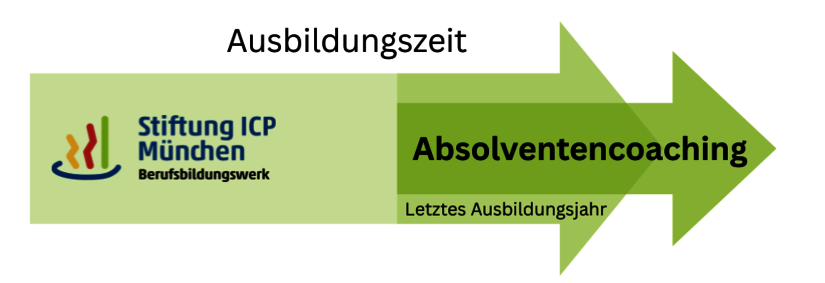 Ablauf des Absolventencoachings